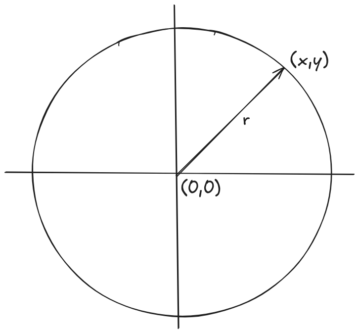Equation of a circle
